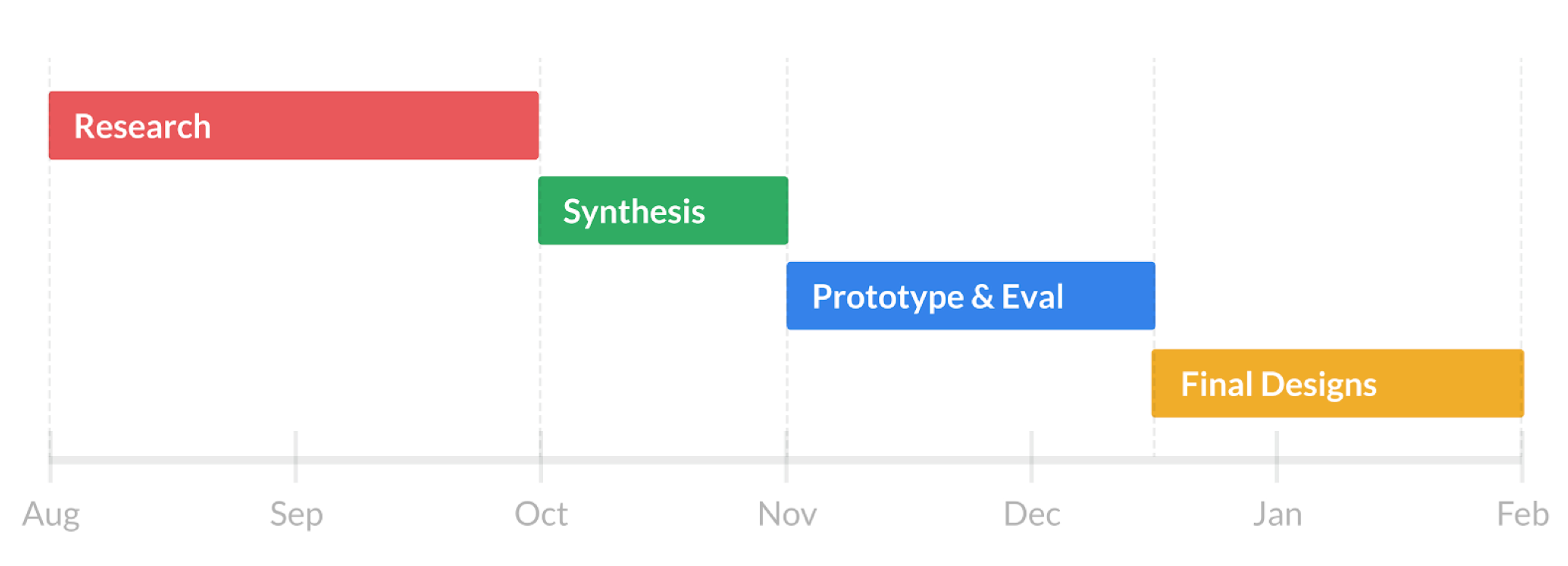 Image: Project Timeline