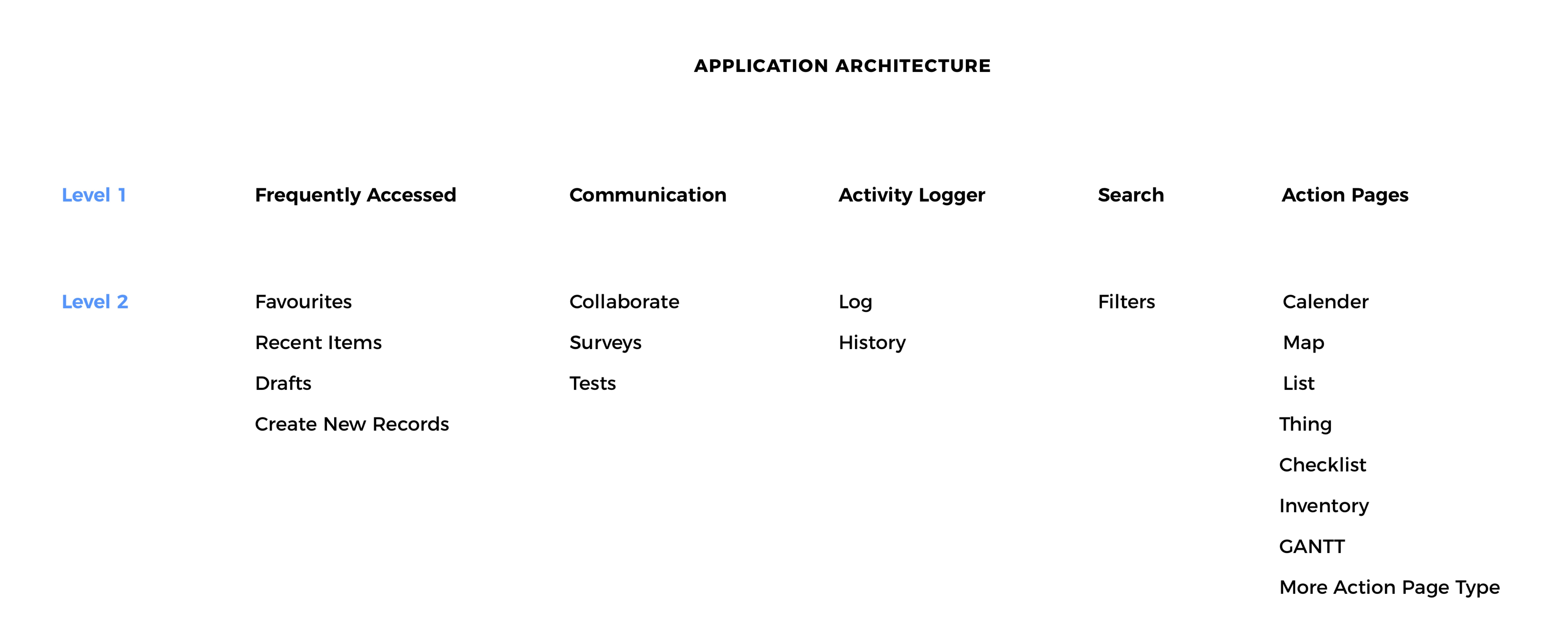 information Architecture