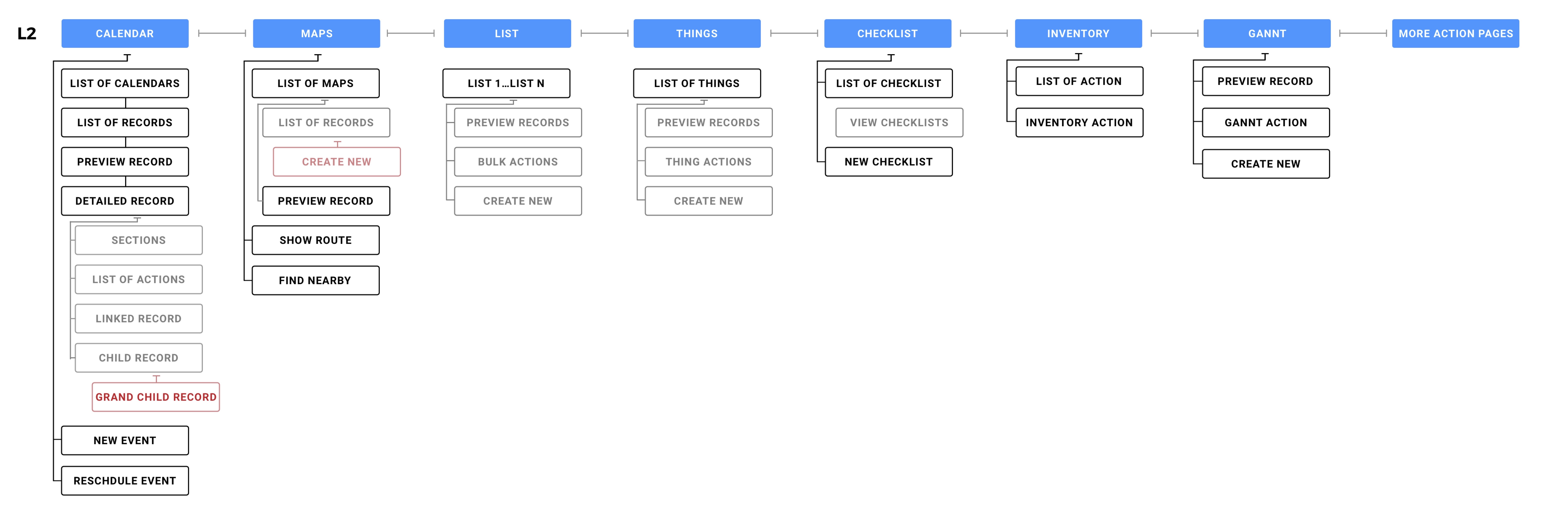 information Architecture