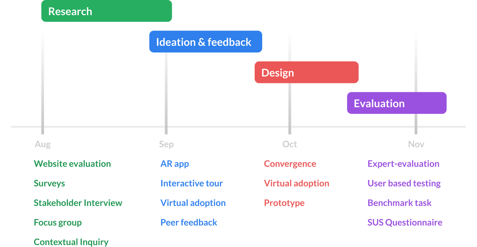 Image: Project Timeline